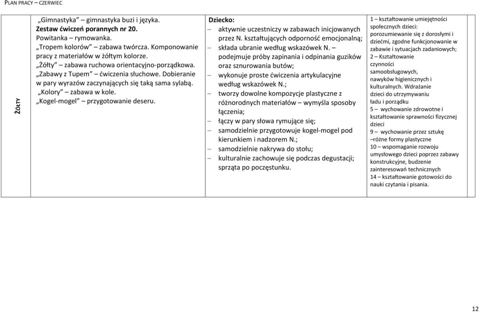 składa ubranie według wskazówek N. podejmuje próby zapinania i odpinania guzików oraz sznurowania butów; wykonuje proste ćwiczenia artykulacyjne według wskazówek N.