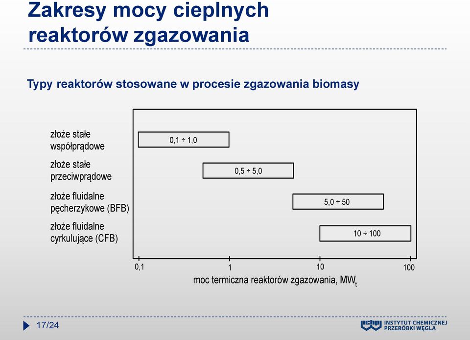 przeciwprądowe 0,1 1,0 0,5 5,0 złoże fluidalne pęcherzykowe (BFB) złoże