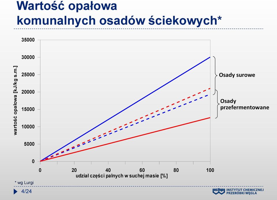 30000 25000 Osady surowe 20000 15000 Osady