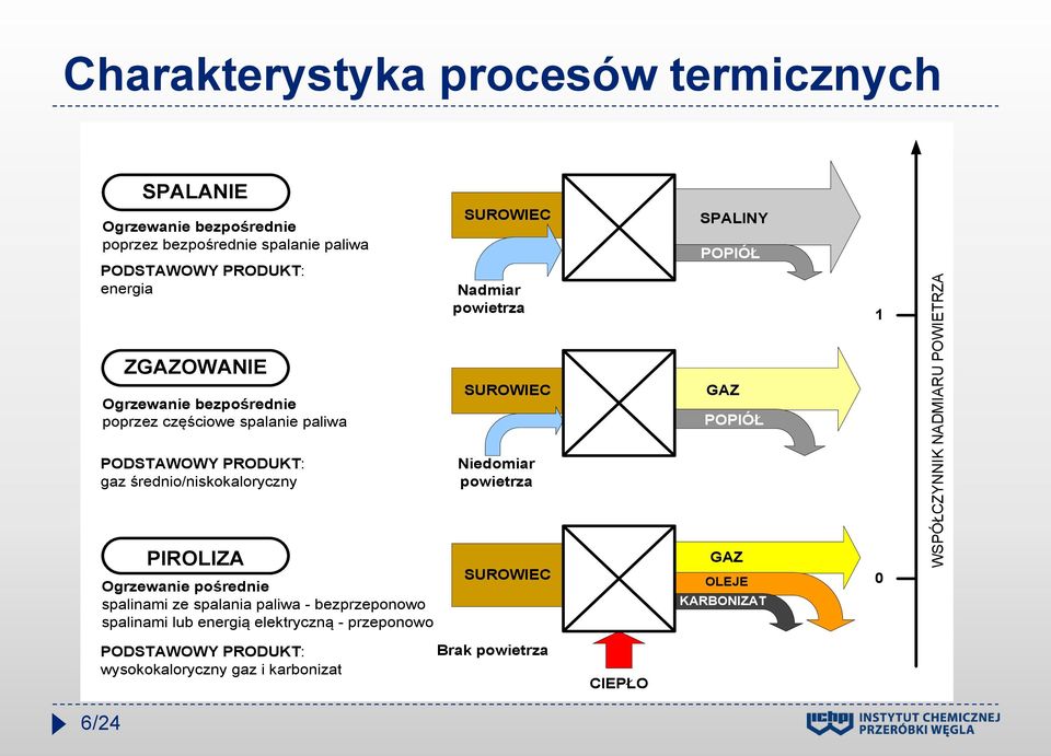 spalania paliwa - bezprzeponowo spalinami lub energią elektryczną - przeponowo SUROWIEC Nadmiar powietrza SUROWIEC Niedomiar powietrza SUROWIEC