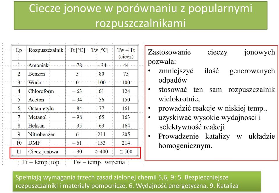 , uzyskiwać wysokie wydajności i selektywność reakcji Prowadzenie katalizy w układzie homogenicznym.