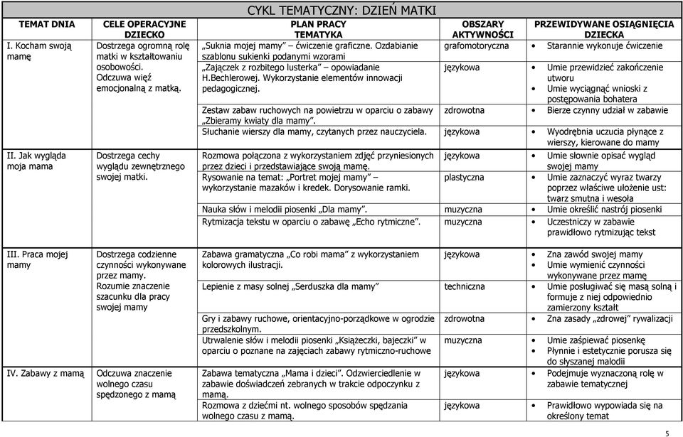 Rozumie znaczenie szacunku dla pracy swojej mamy Odczuwa znaczenie wolnego czasu spędzonego z mamą CYKL TEMATYCZNY: DZIEŃ MATKI Suknia mojej mamy ćwiczenie graficzne.