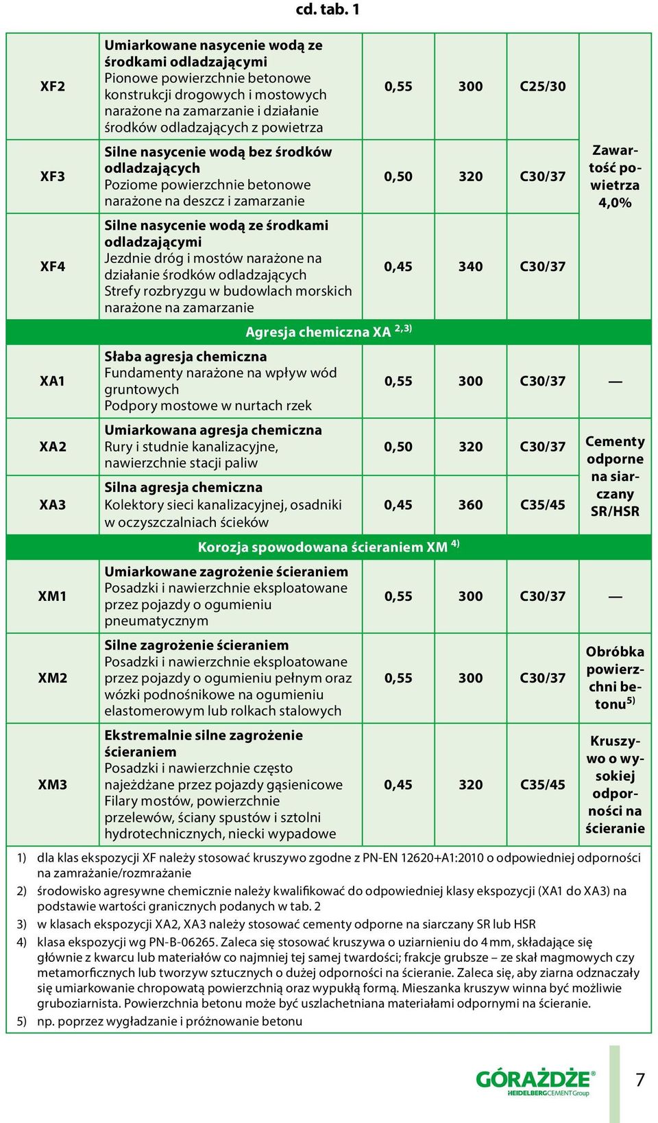 C25/30 Silne nasycenie wodą bez środków odladzających Poziome powierzchnie betonowe 0,50 320 C30/37 narażone na deszcz i zamarzanie Silne nasycenie wodą ze środkami odladzającymi Jezdnie dróg i