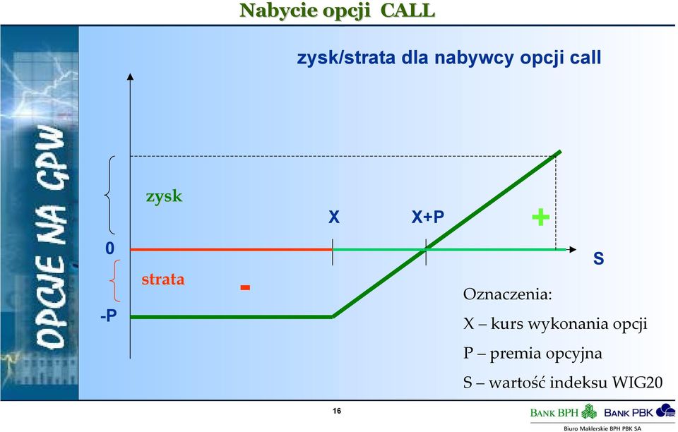 X+P S - Oznaczenia: X kurs wykonania