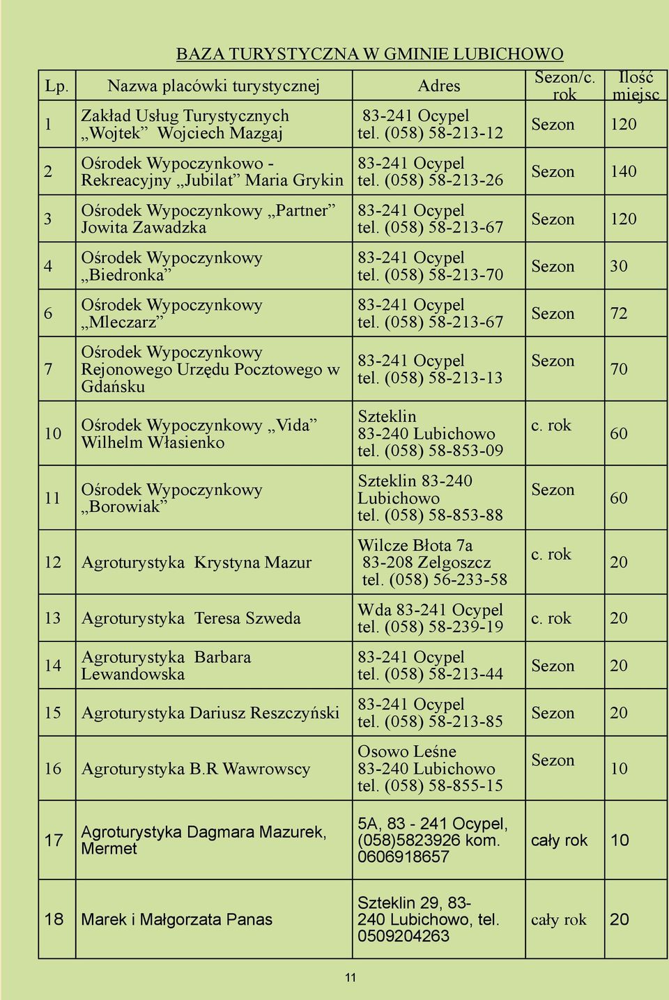 Zawadzka Ośrodek Wypoczynkowy Biedronka Ośrodek Wypoczynkowy Mleczarz Ośrodek Wypoczynkowy Rejonowego Urzędu Pocztowego w Gdańsku Ośrodek Wypoczynkowy Vida Wilhelm Własienko Ośrodek Wypoczynkowy