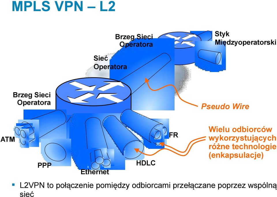 L2VPN to połączenie pomiędzy odbiorcami przełączane poprzez wspólną