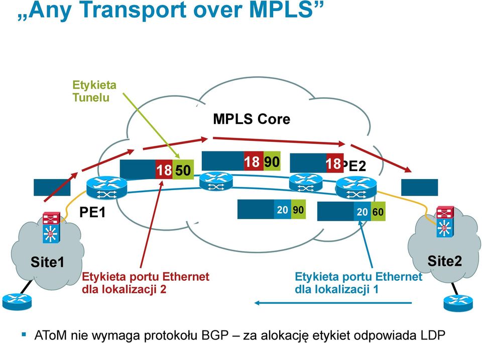 lokalizacji 2 Etykieta portu Ethernet dla lokalizacji 1 Site2