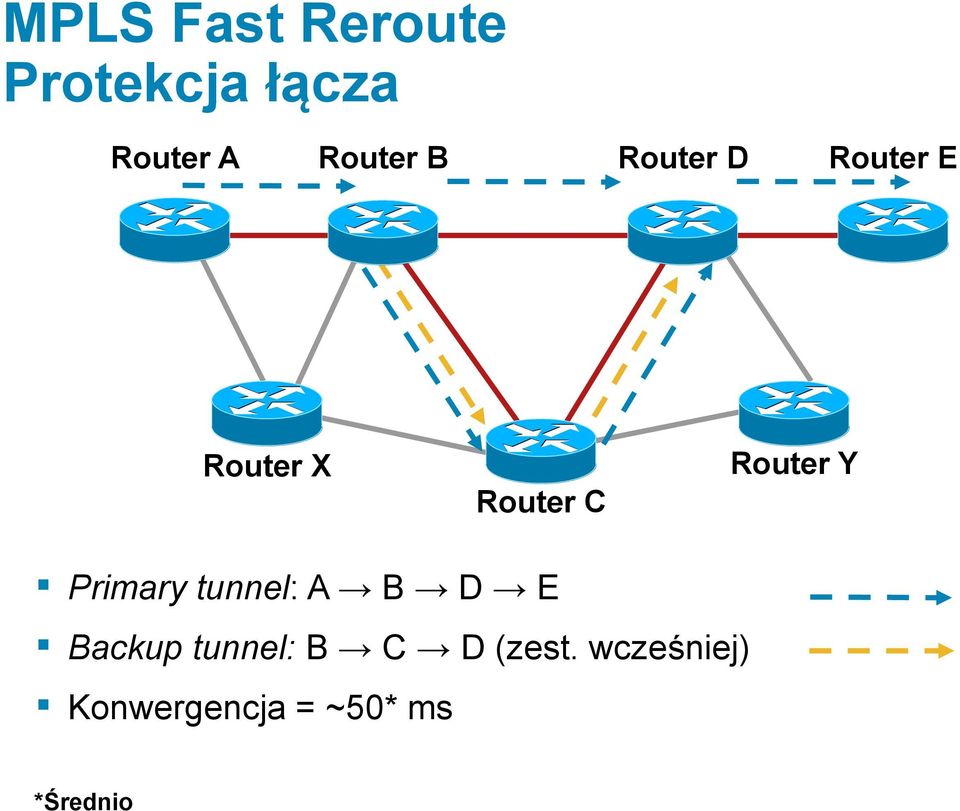 Router Y Primary tunnel: A B D E Backup tunnel: