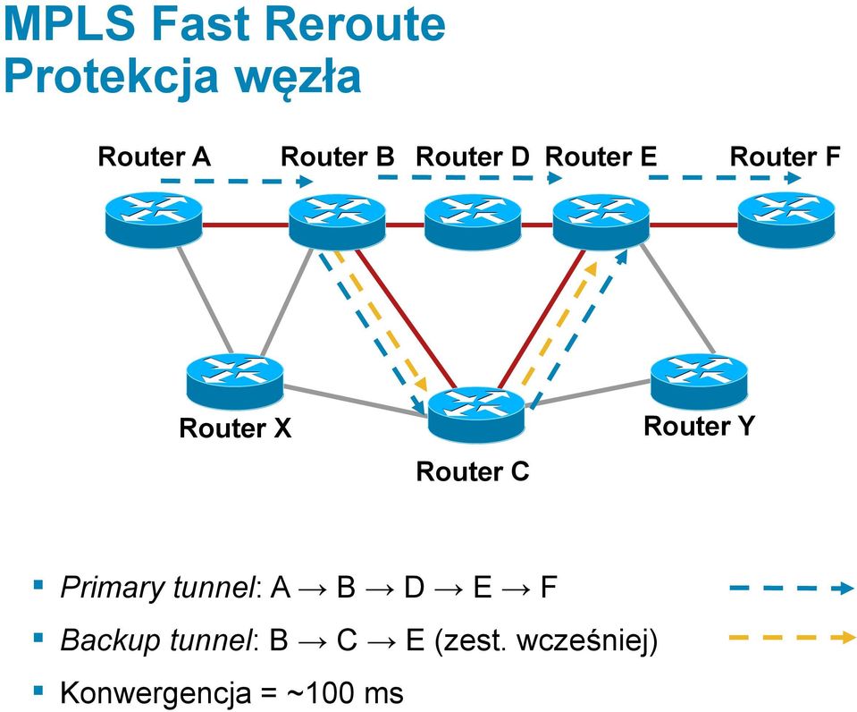 Router C Router Y Primary tunnel: A B D E F