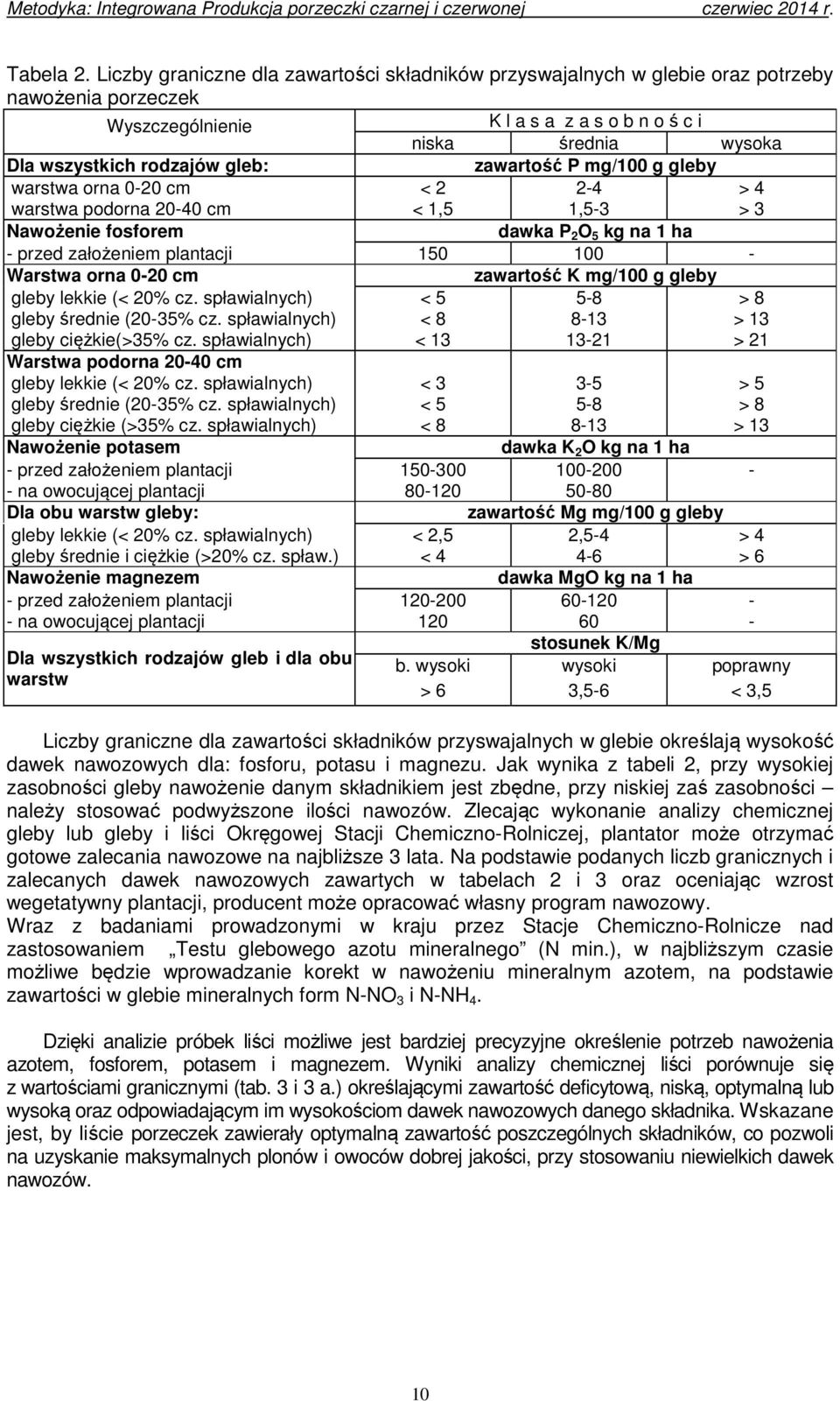 zawartość P mg/100 g gleby warstwa orna 0-20 cm warstwa podorna 20-40 cm < 2 < 1,5 2-4 1,5-3 > 4 > 3 Nawożenie fosforem dawka P 2 O 5 kg na 1 ha - przed założeniem plantacji 150 100 - Warstwa orna