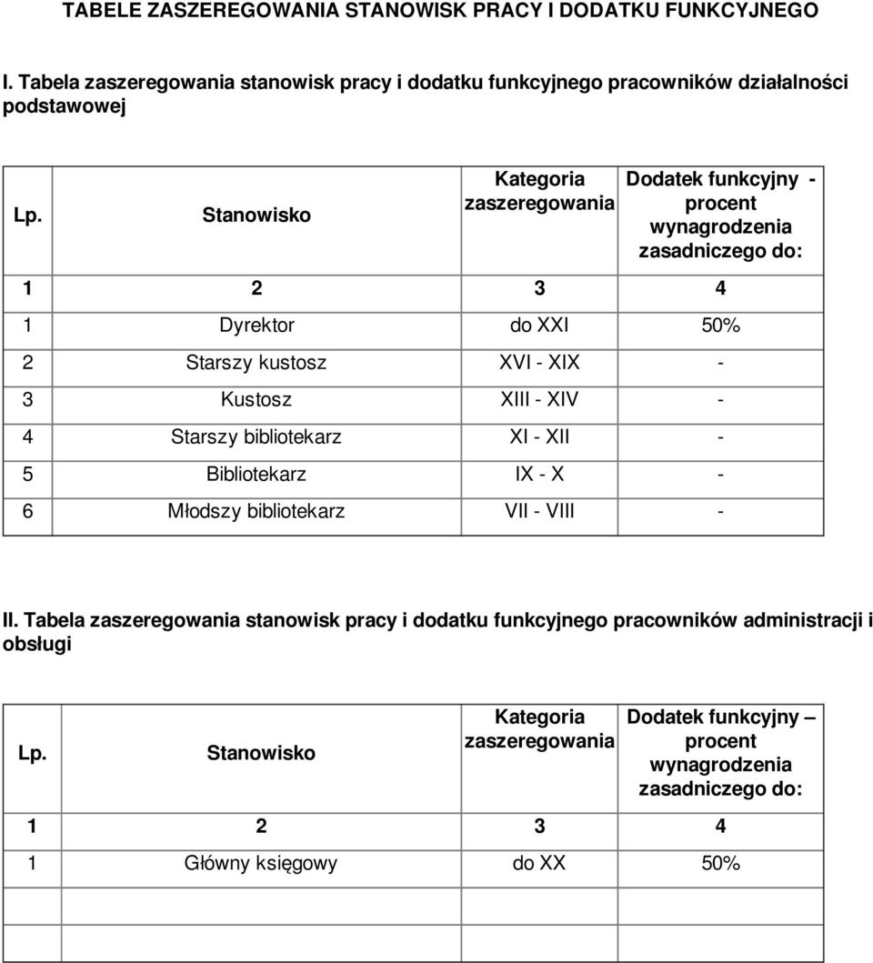 XIII - XIV - 4 Starszy bibliotekarz XI - XII - 5 Bibliotekarz IX - X - 6 Młodszy bibliotekarz VII - VIII - II.