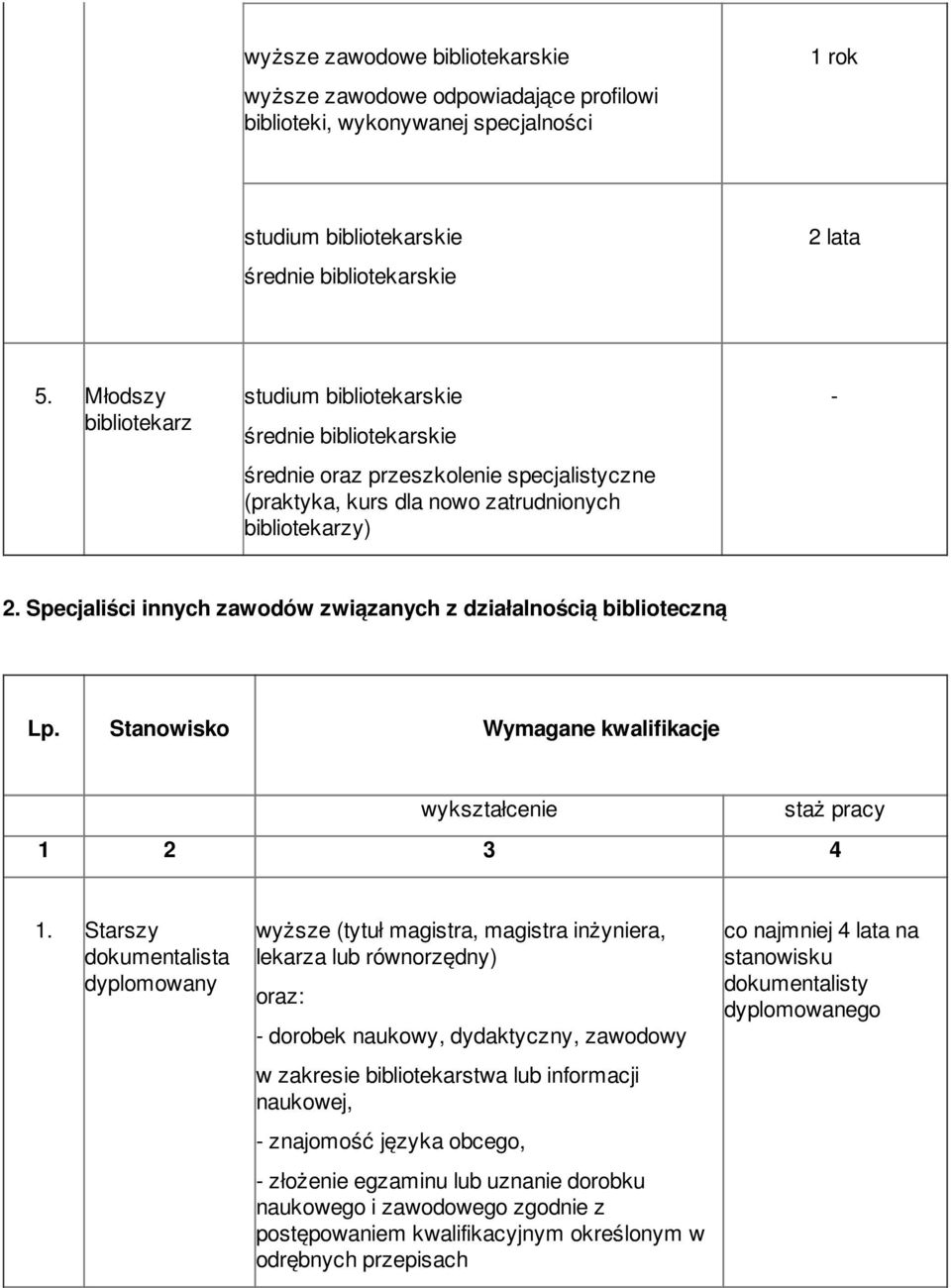 Specjaliści innych zawodów związanych z działalnością biblioteczną Lp. Stanowisko Wymagane kwalifikacje wykształcenie staż pracy 1 2 3 4 1.