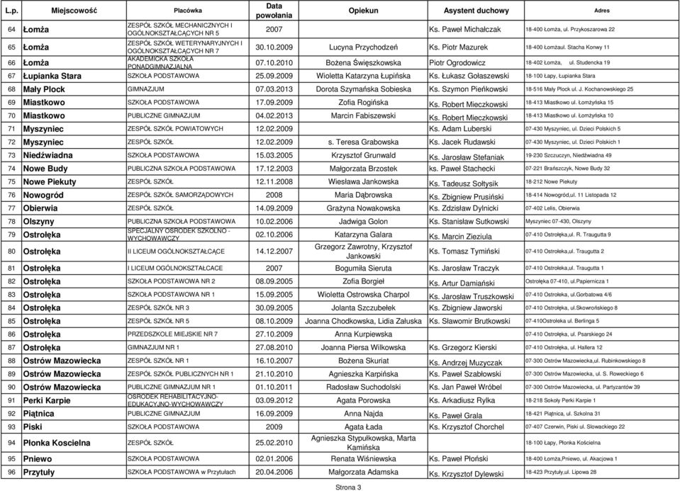 Studencka 19 67 Łupianka Stara SZKOŁA PODSTAWOWA 25.09.2009 Wioletta Katarzyna Łupińska Ks. Łukasz Gołaszewski 18-100 Łapy, Łupianka Stara 68 Mały Plock GIMNAZJUM 07.03.