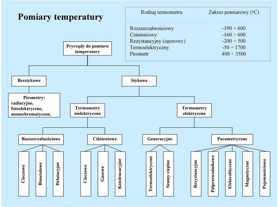 monochromatyczne, Termometry nielektryczne Termometry elektryczne Rozszerzalnościowe Ciśnieniowe Generacyjne Parametryczne Cieczowe