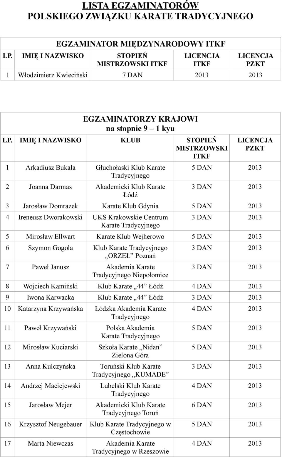 Domrazek Karate Klub Gdynia 4 Ireneusz Dworakowski UKS Krakowskie Centrum Karate 5 Mirosław Ellwart Karate Klub Wejherowo 6 Szymon Gogola Klub Karate 7 Paweł Janusz Akademia Karate Niepołomice 8