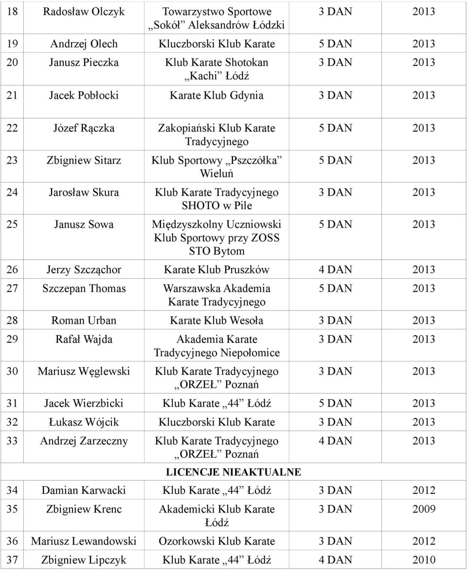 Klub Pruszków 27 Szczepan Thomas Warszawska Akademia Karate 28 Roman Urban Karate Klub Wesoła 29 Rafał Wajda Akademia Karate Niepołomice 30 Mariusz Węglewski Klub Karate 31 Jacek Wierzbicki Klub
