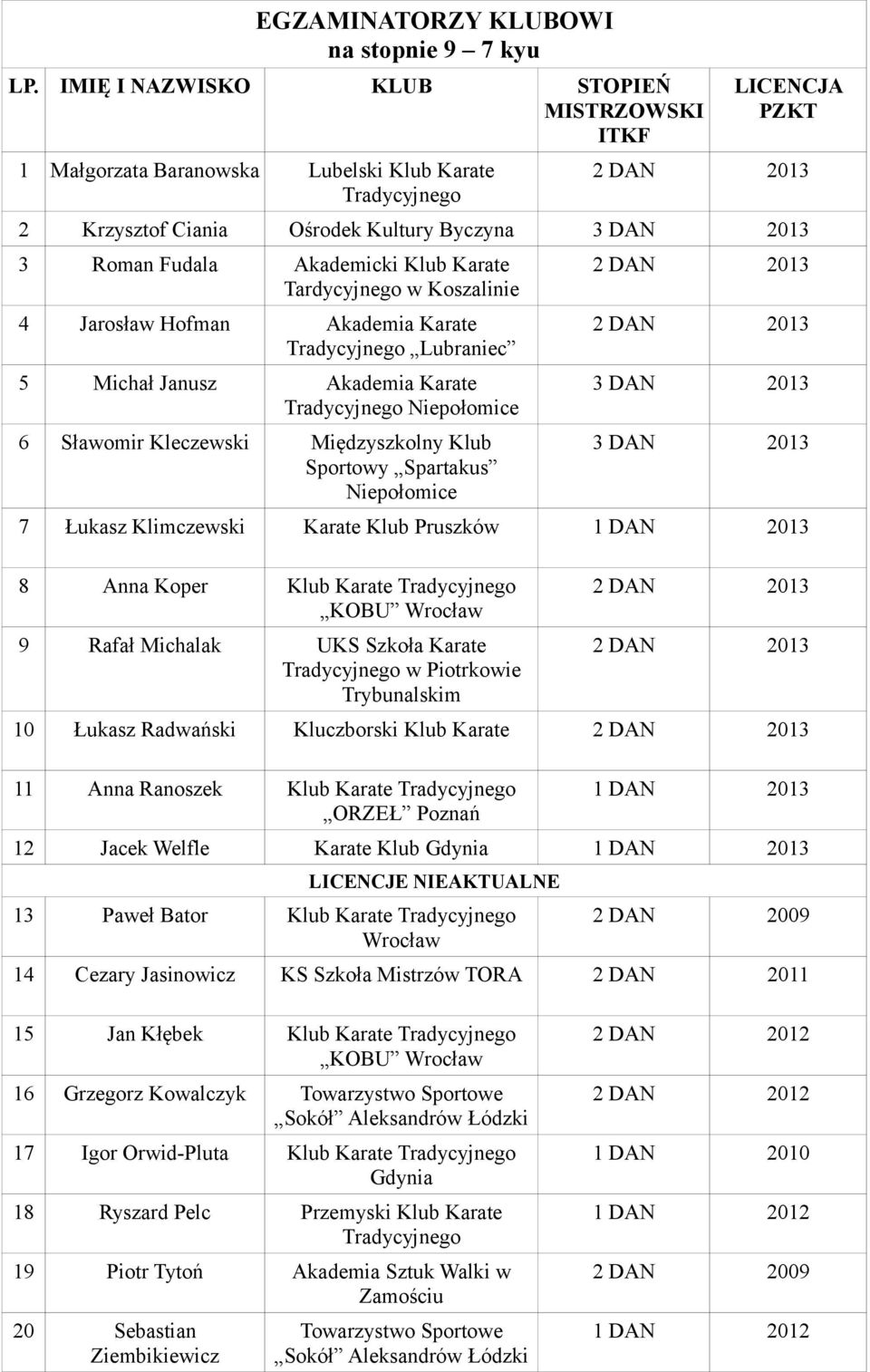 1 DAN 2013 8 Anna Koper Klub Karate KOBU Wrocław 9 Rafał Michalak UKS Szkoła Karate w Piotrkowie Trybunalskim 10 Łukasz Radwański Kluczborski Klub Karate 11 Anna Ranoszek Klub Karate 1 DAN 2013 12