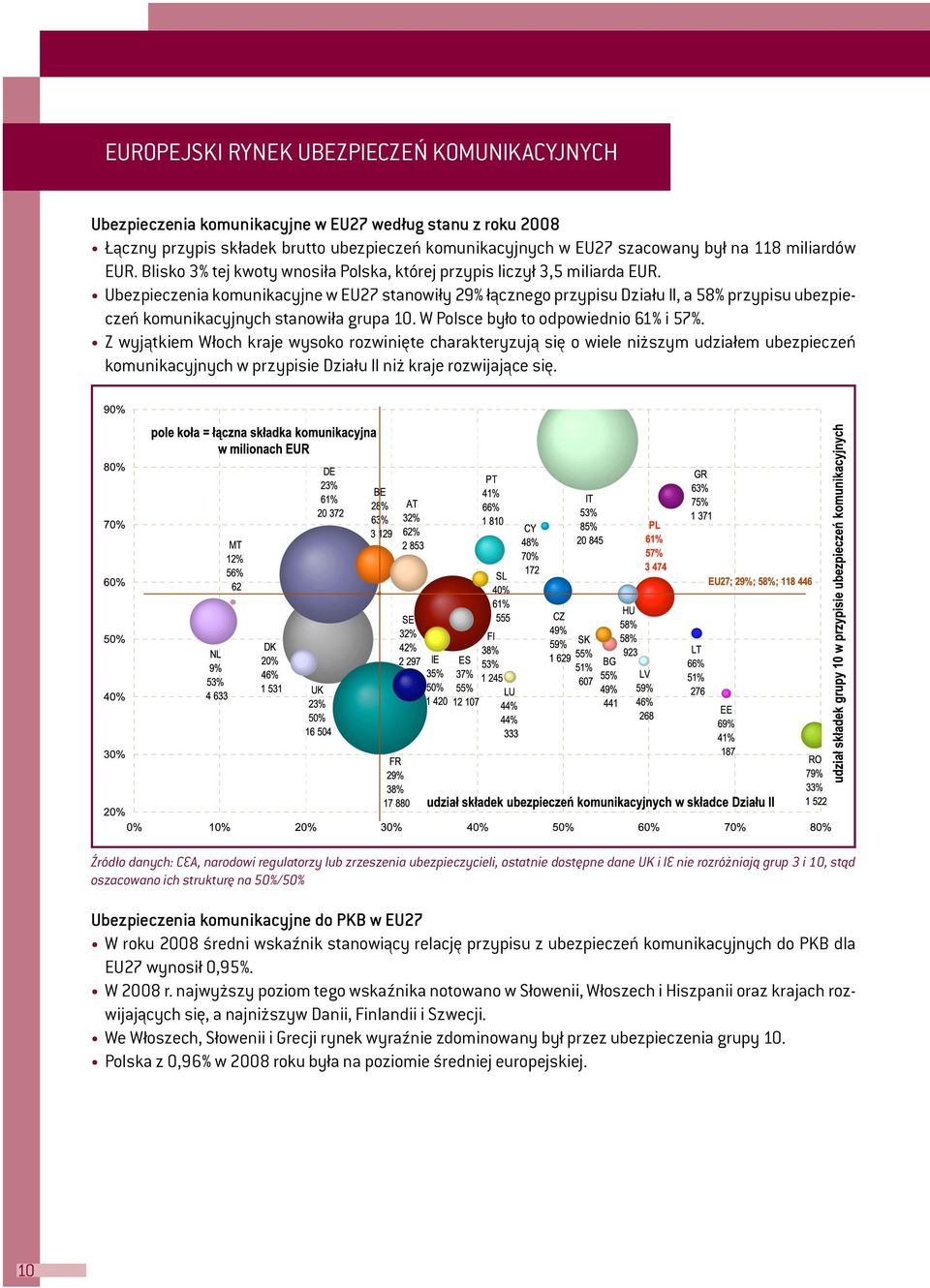 Ubezpieczenia komunikacyjne w EU27 stanowiły 29% łącznego przypisu Działu II, a 58% przypisu ubezpieczeń komunikacyjnych stanowiła grupa 10. W Polsce było to odpowiednio 61% i 57%.