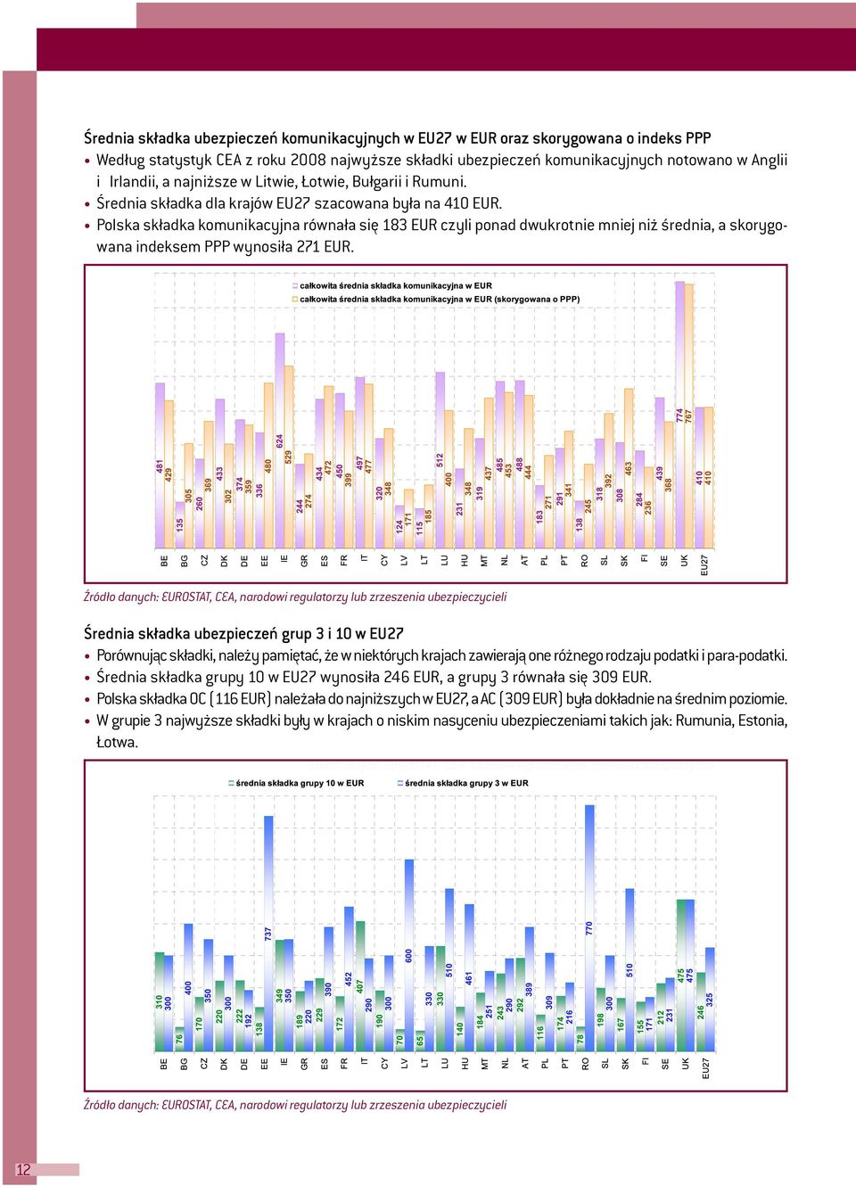Polska składka komunikacyjna równała się 183 EUR czyli ponad dwukrotnie mniej niż średnia, a skorygowana indeksem PPP wynosiła 271 EUR.