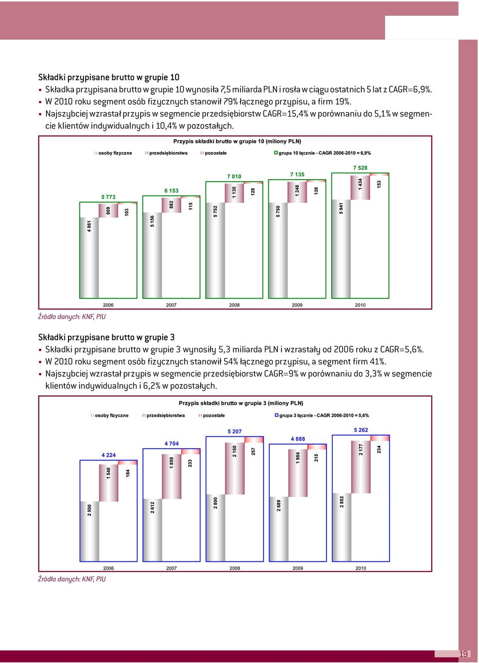 Najszybciej wzrastał przypis w segmencie przedsiębiorstw CAGR=15,4% w porównaniu do 5,1% w segmencie klientów indywidualnych i 10,4% w pozostałych.