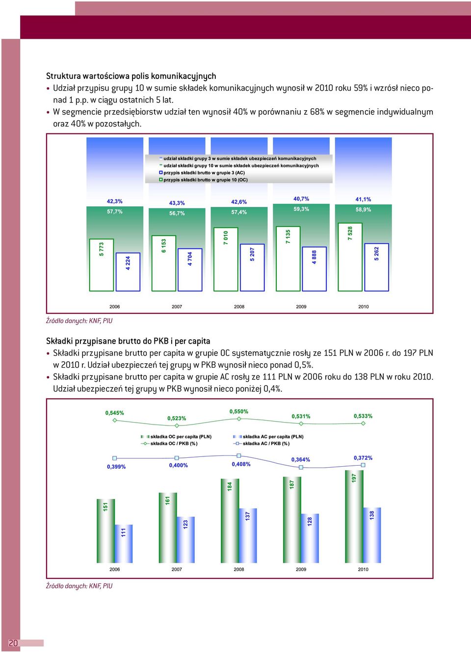 Składki przypisane brutto do PKB i per capita Składki przypisane brutto per capita w grupie OC systematycznie rosły ze 151 PLN w 2006 r. do 197 PLN w 2010 r.