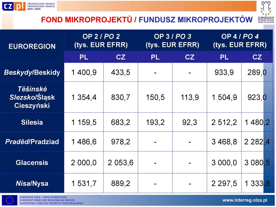 EUR EFRR) PL CZ PL CZ PL CZ Beskydy/Beskidy 1 400,9 433,5 - - 933,9 289,0 Těšínské Slezsko/Śląsk Cieszyński 1 354,4