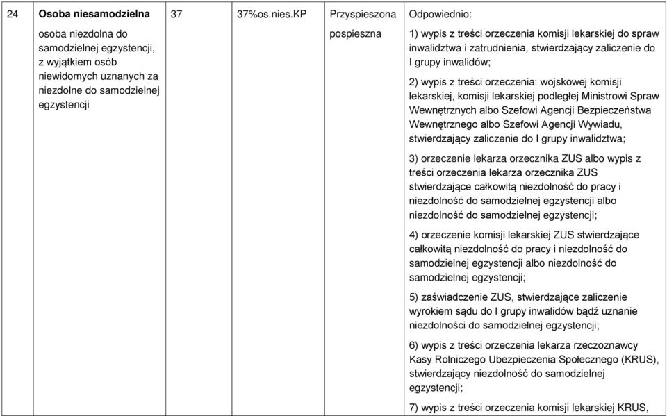 KP Przyspieszona Odpowiednio: 1) wypis z treści orzeczenia komisji lekarskiej do spraw inwalidztwa i zatrudnienia, stwierdzający zaliczenie do I grupy inwalidów; 2) wypis z treści orzeczenia: