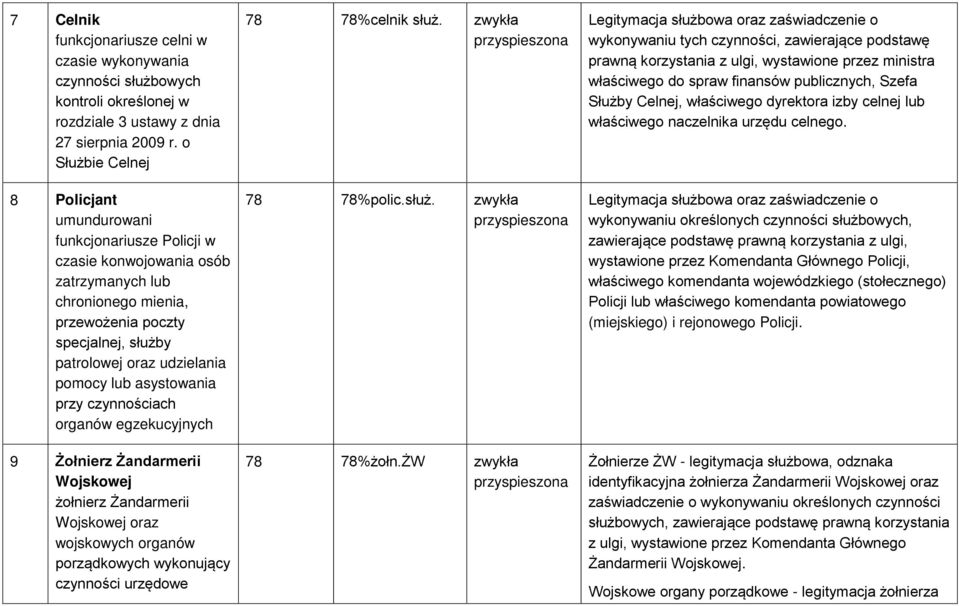 pomocy lub asystowania przy czynnościach organów egzekucyjnych 9 Żołnierz Żandarmerii Wojskowej żołnierz Żandarmerii Wojskowej oraz wojskowych organów porządkowych wykonujący czynności urzędowe 78