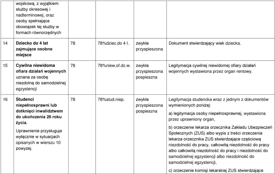 Uprawnienie przysługuje wyłącznie w sytuacjach opisanych w wierszu 10 powyżej. 78 78%dziec.do 4 l. zwykła 78 78%niew.of.dz.w. zwykła 78 78%stud.niep. zwykła Dokument stwierdzający wiek dziecka.