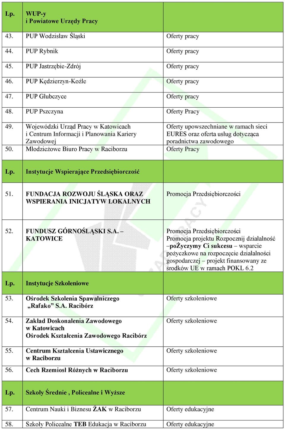 Młodzieżowe Biuro Pracy w Raciborzu Oferty Pracy Oferty upowszechniane w ramach sieci EURES oraz oferta usług dotycząca poradnictwa zawodowego Lp. Instytucje Wspierające Przedsiębiorczość 51.