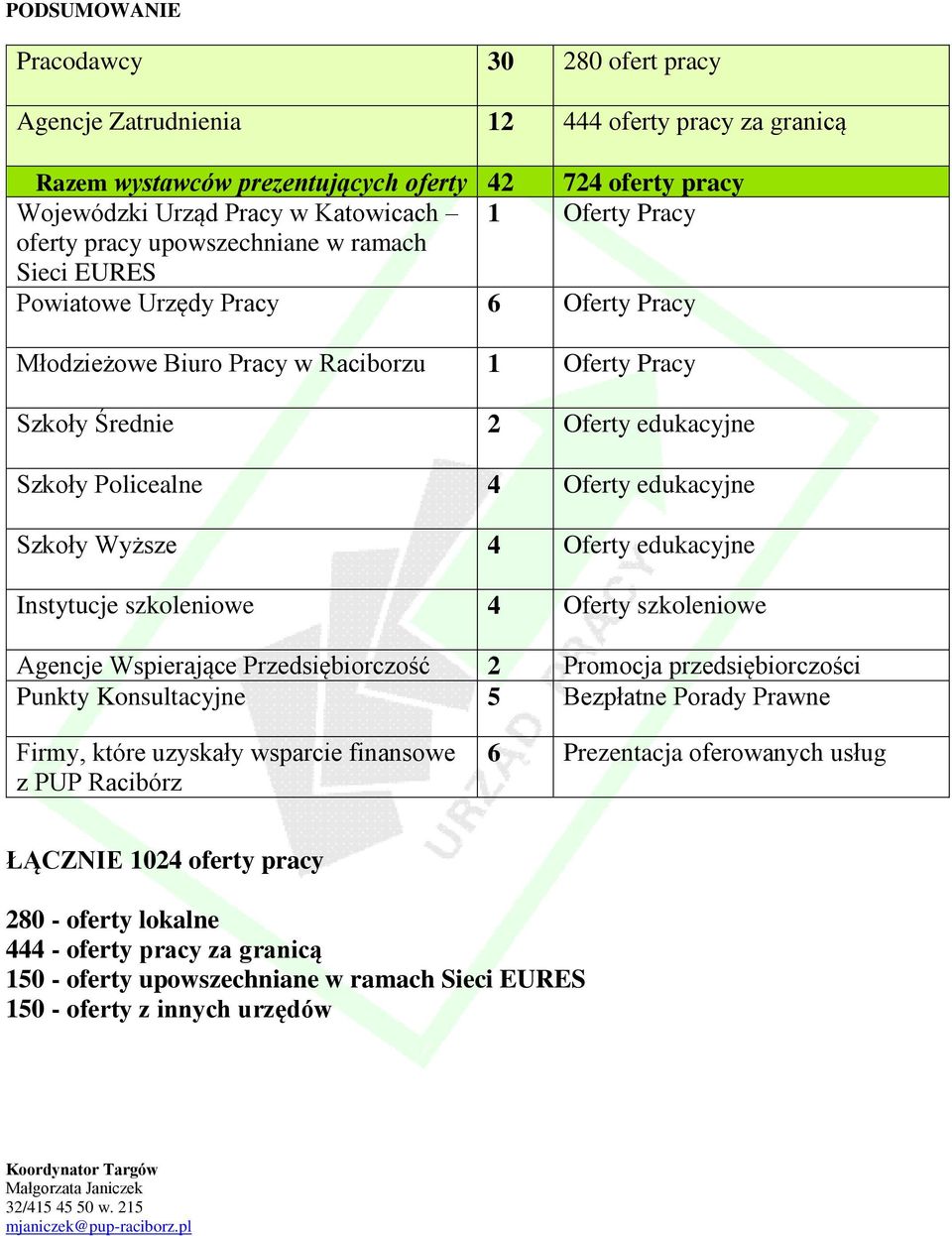 Instytucje szkoleniowe 4 Oferty szkoleniowe Agencje Wspierające Przedsiębiorczość 2 Promocja przedsiębiorczości Punkty Konsultacyjne 5 Bezpłatne Porady Prawne Firmy, które uzyskały wsparcie finansowe