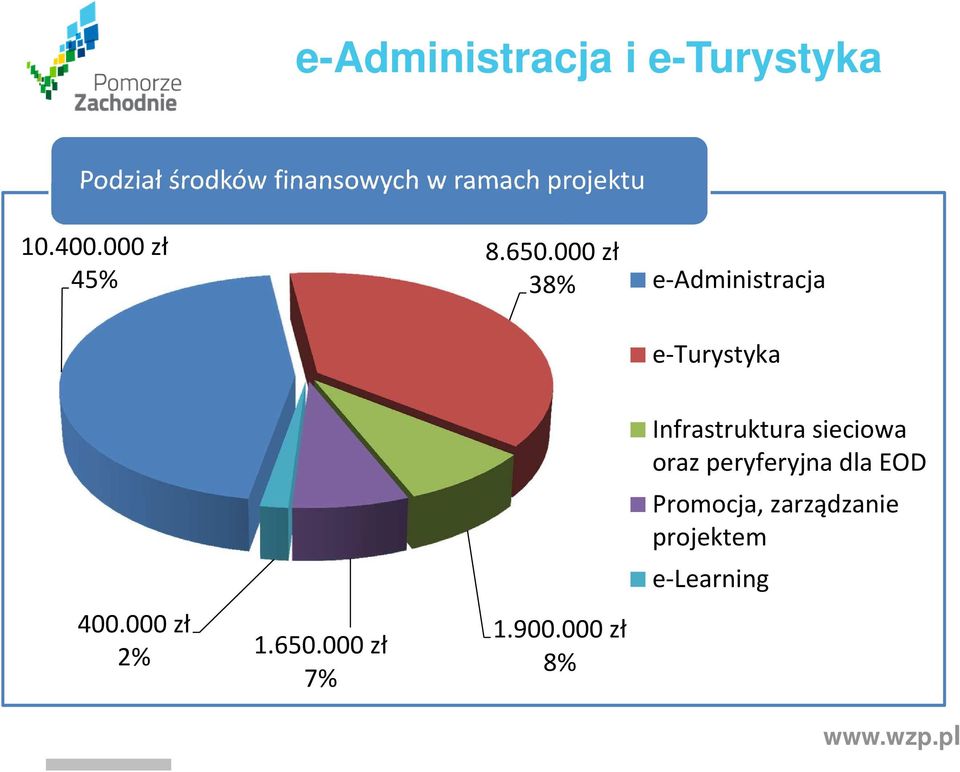000 zł 38% e-administracja e-turystyka 400.000 zł 2% 1.650.