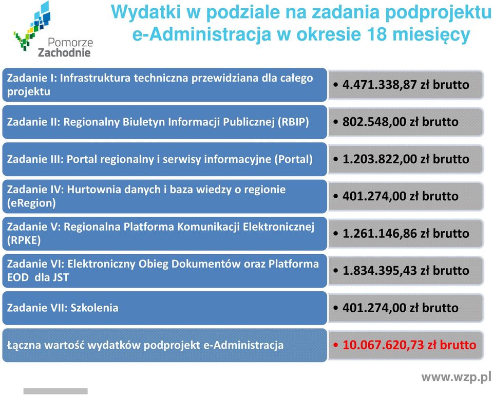 Platforma Komunikacji Elektronicznej (RPKE) Zadanie VI: Elektroniczny Obieg Dokumentów oraz Platforma EOD dla JST Zadanie VII: Szkolenia Łączna wartość wydatków podprojekt