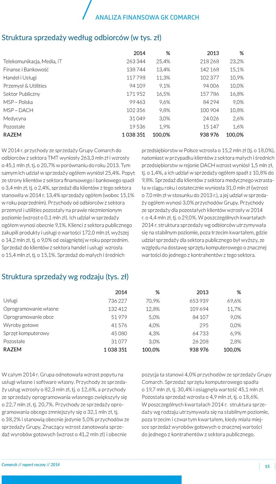 94 006 10,0% Sektor Publiczny 171 952 16,5% 157 786 16,8% MSP Polska 99 463 9,6% 84 294 9,0% MSP DACH 102 356 9,8% 100 904 10,8% Medycyna 31 049 3,0% 24 026 2,6% Pozostałe 19 536 1,9% 15 147 1,6%