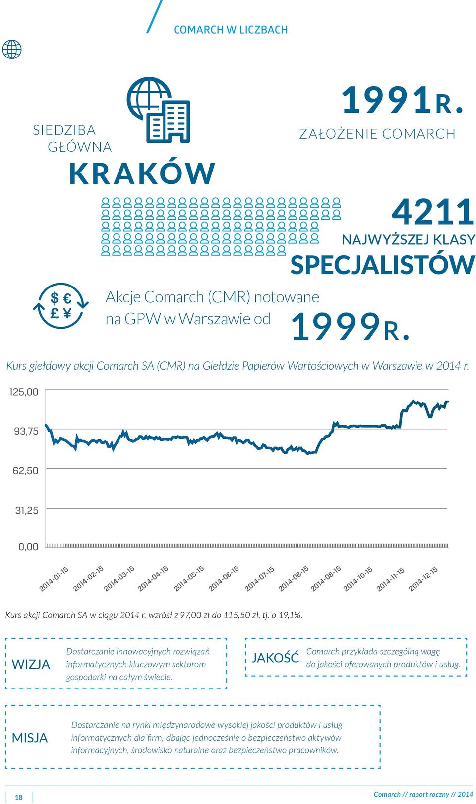 93,75 62,50 31,25 0,00 2014-01-15 2014-02-15 2014-03-15 2014-04-15 2014-05-15 2014-06-15 2014-07-15 2014-08-15 2014-08-15 2014-10-15 2014-11-15 2014-12-15 Kurs akcji Comarch SA w ciągu 2014 r.
