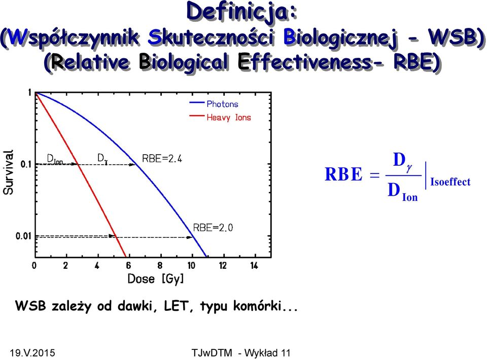 Effectiveness- RBE) RBE D D Ion