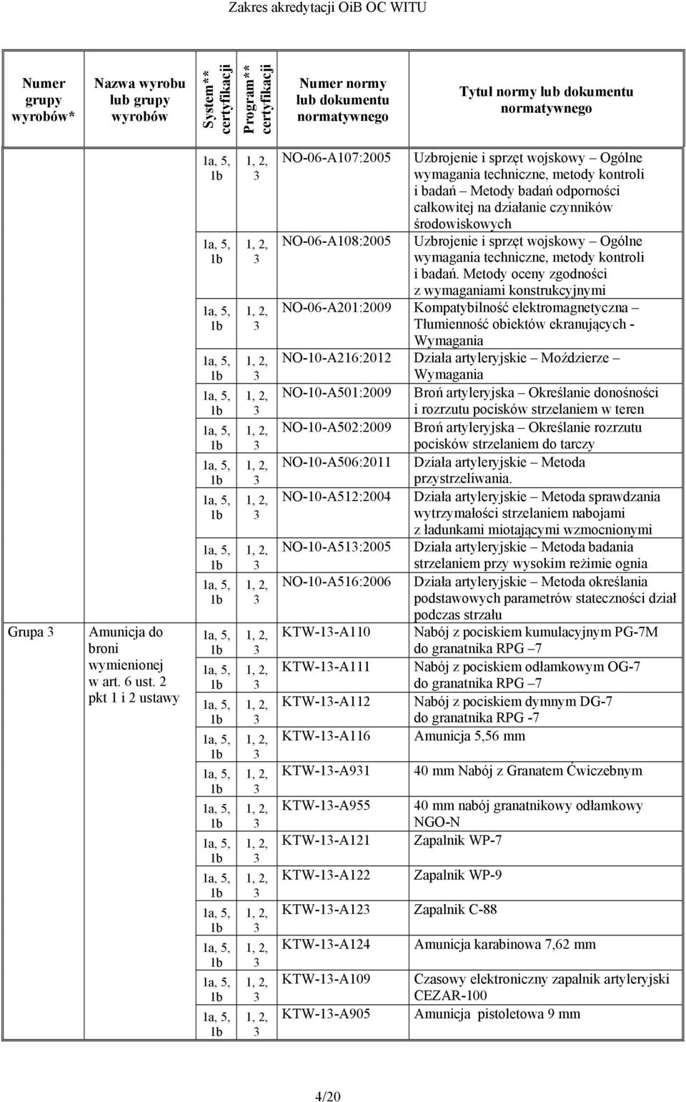 Metody oceny zgodności z wymaganiami konstrukcyjnymi NO-06-A201:2009 Kompatybilność elektromagnetyczna Tłumienność obiektów ekranujących - Wymagania NO-10-A216:2012 Działa artyleryjskie Moździerze