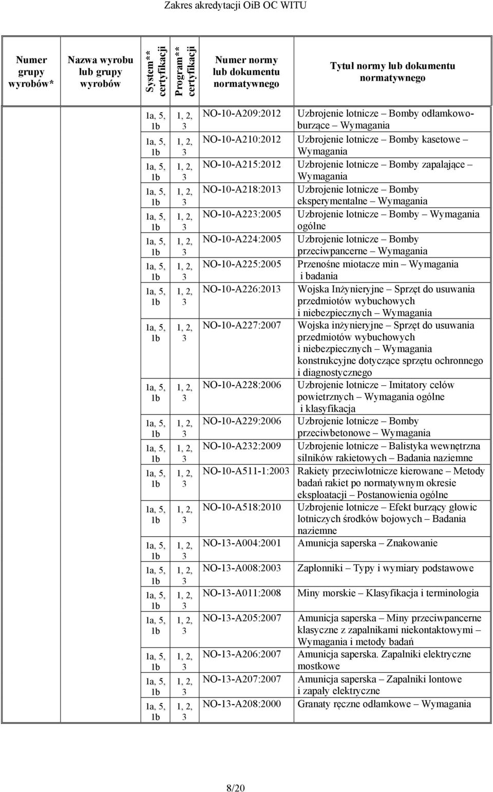 przeciwpancerne Wymagania NO-10-A225:2005 Przenośne miotacze min Wymagania i badania NO-10-A226:201 Wojska Inżynieryjne Sprzęt do usuwania przedmiotów wybuchowych i niebezpiecznych Wymagania