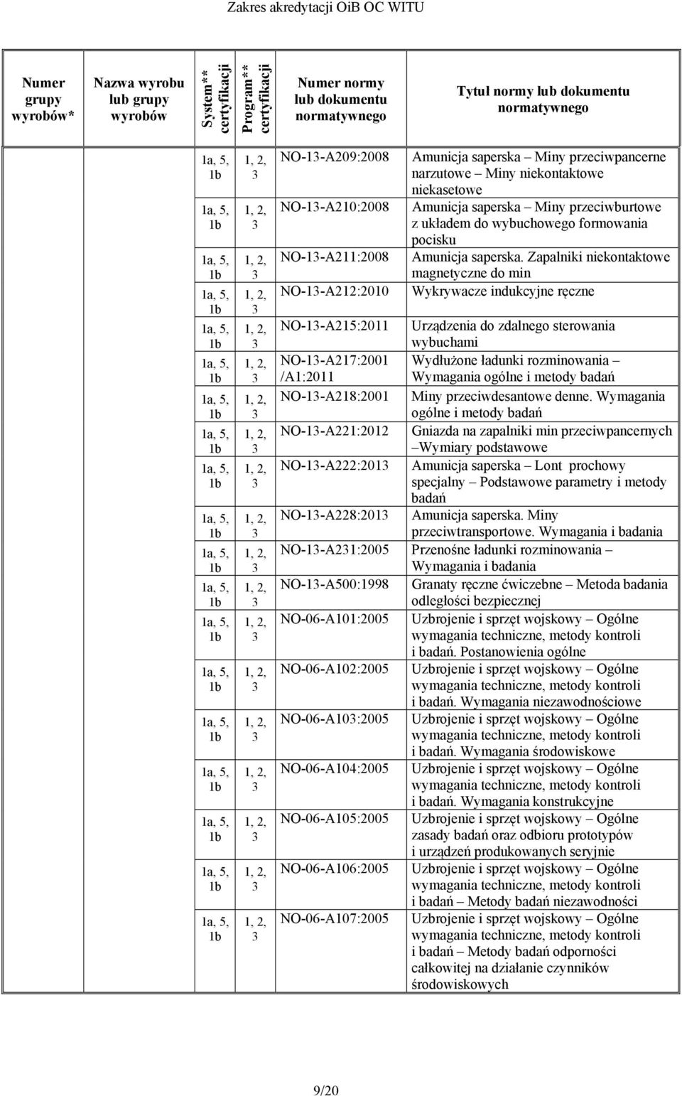 Zapalniki niekontaktowe magnetyczne do min Wykrywacze indukcyjne ręczne NO-1-A215:2011 Urządzenia do zdalnego sterowania wybuchami NO-1-A217:2001 Wydłużone ładunki rozminowania /A1:2011 Wymagania