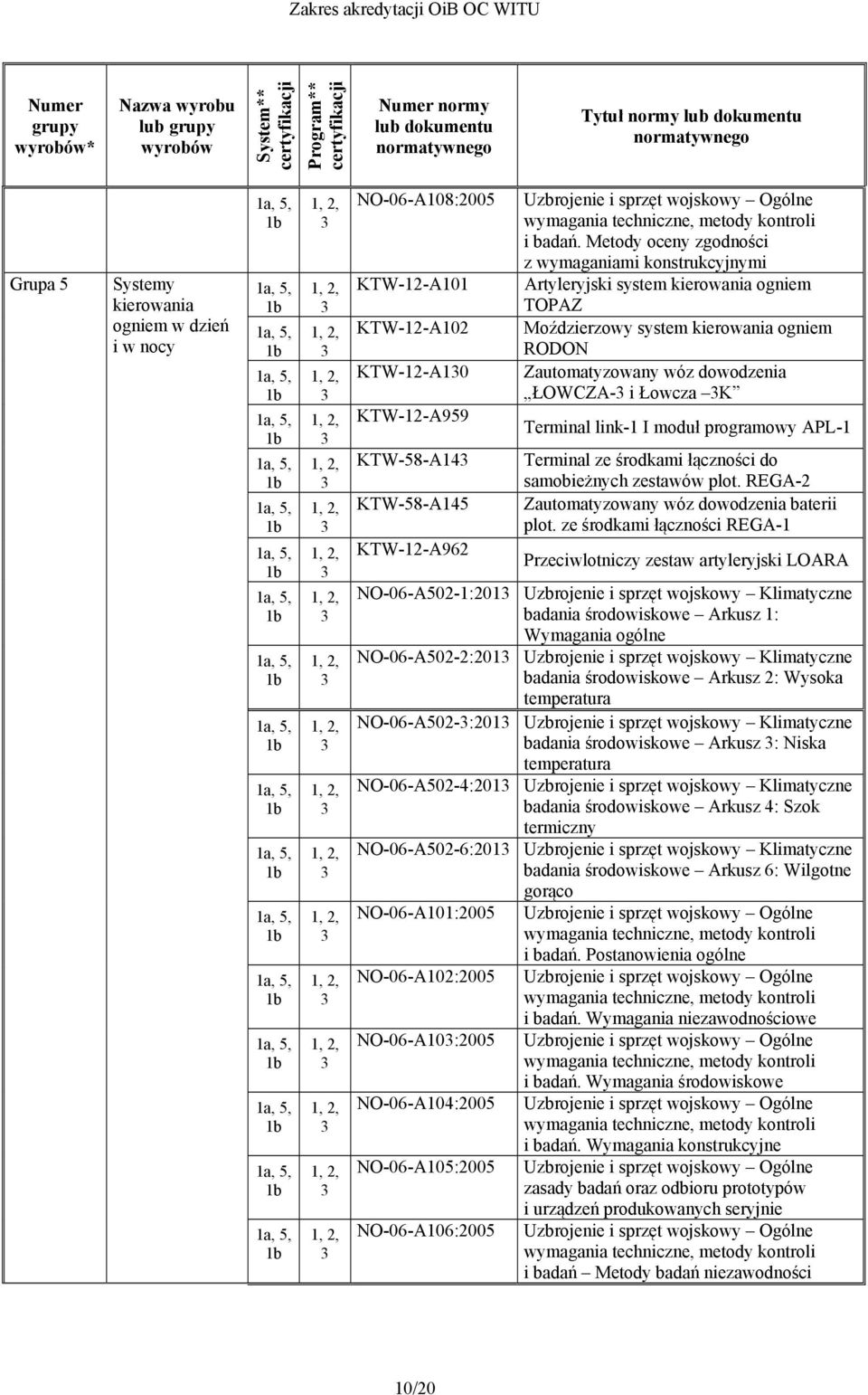 link-1 I moduł programowy APL-1 Terminal ze środkami łączności do samobieżnych zestawów plot. REGA-2 Zautomatyzowany wóz dowodzenia baterii plot.