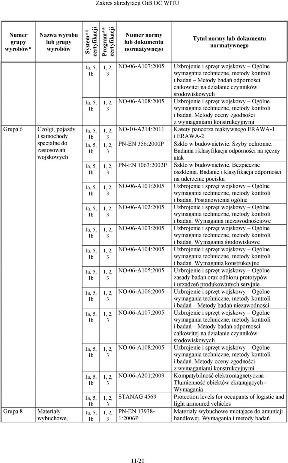 Metody oceny zgodności z wymaganiami konstrukcyjnymi NO-10-A214:2011 Kasety pancerza reaktywnego ERAWA-1 i ERAWA-2 PN-EN 56:2000P Szkło w budownictwie. Szyby ochronne.