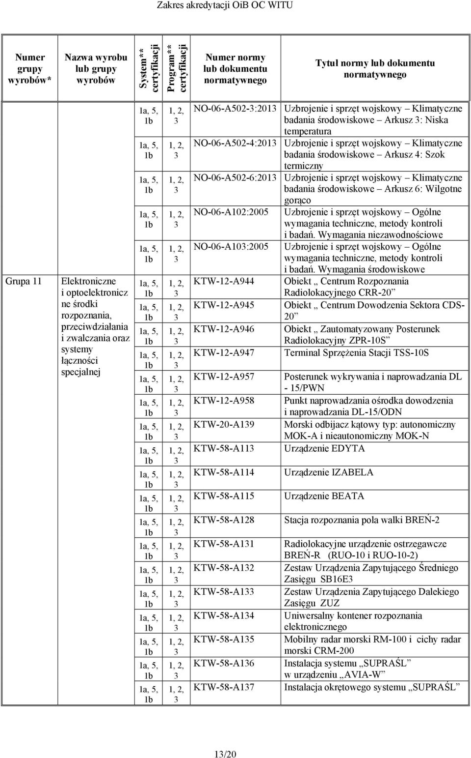 Klimatyczne badania środowiskowe Arkusz 6: Wilgotne gorąco NO-06-A102:2005 i badań. Wymagania niezawodnościowe NO-06-A10:2005 i badań.