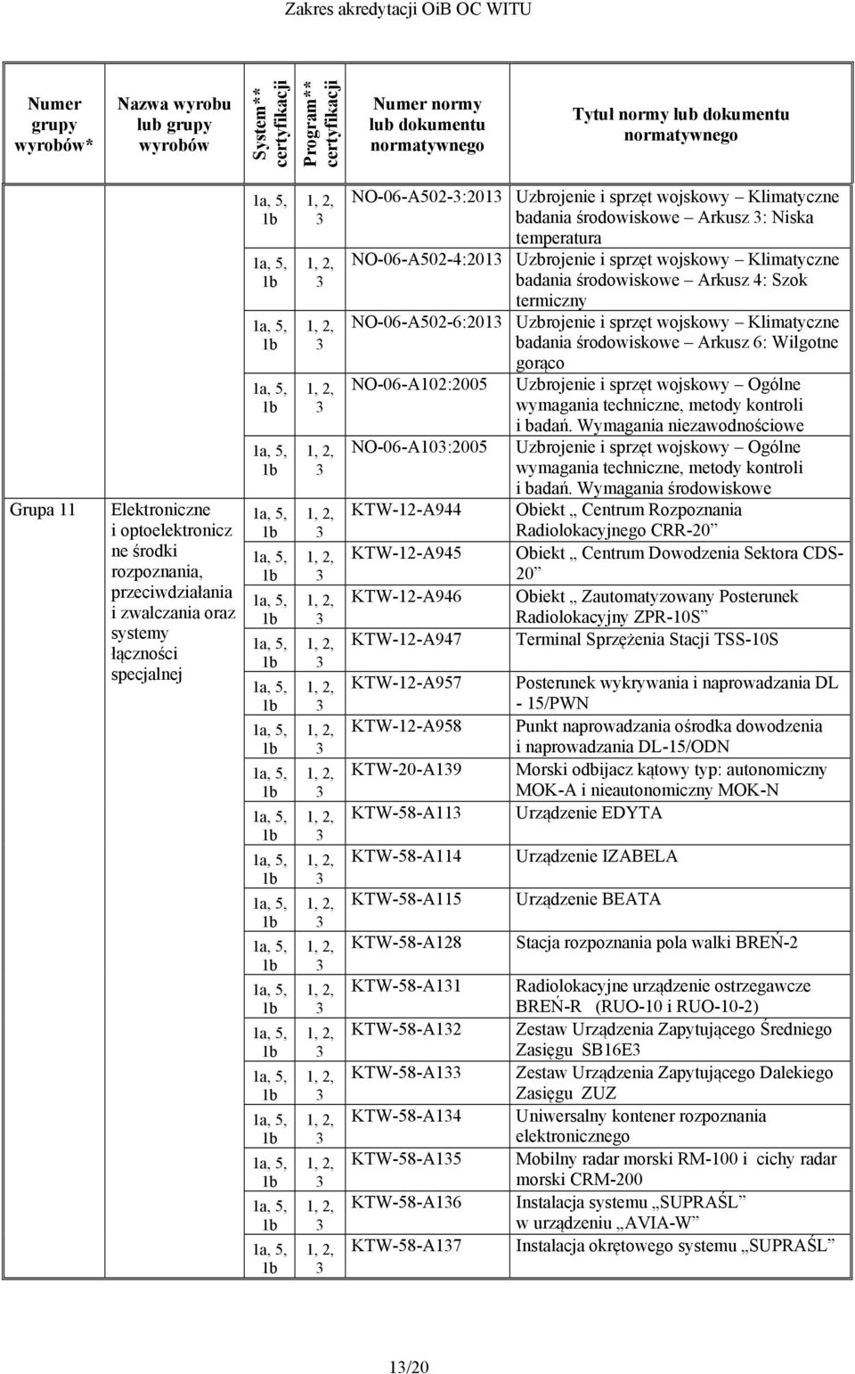 Klimatyczne badania środowiskowe Arkusz 6: Wilgotne gorąco NO-06-A102:2005 i badań. Wymagania niezawodnościowe NO-06-A10:2005 i badań.