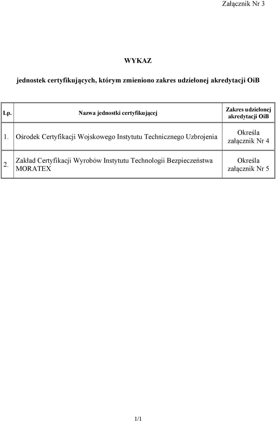 Ośrodek Certyfikacji Wojskowego Instytutu Technicznego Uzbrojenia Określa załącznik Nr 4