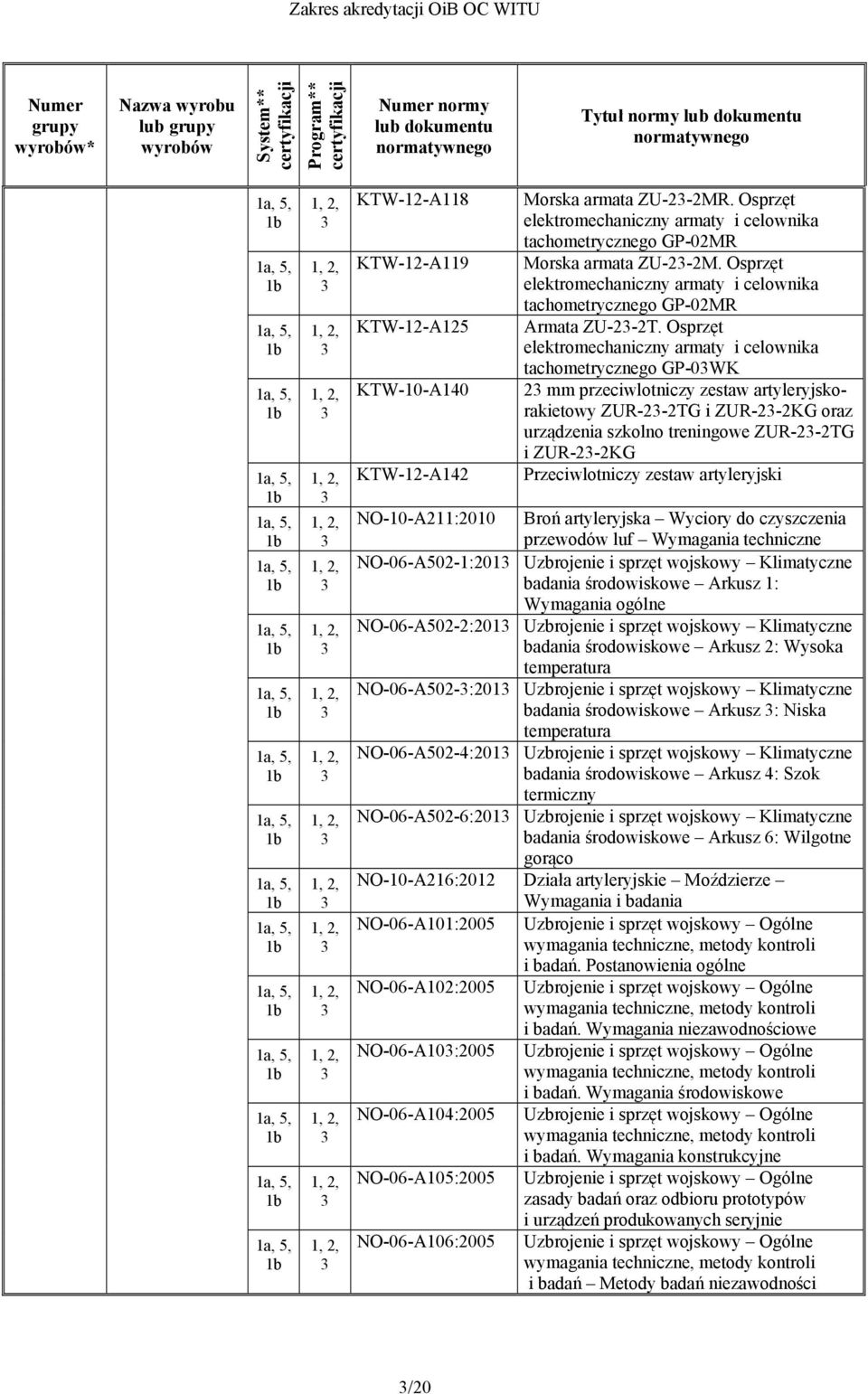 Osprzęt elektromechaniczny armaty i celownika tachometrycznego GP-0WK 2 mm przeciwlotniczy zestaw artyleryjskorakietowy ZUR-2-2TG i ZUR-2-2KG oraz urządzenia szkolno treningowe ZUR-2-2TG i ZUR-2-2KG