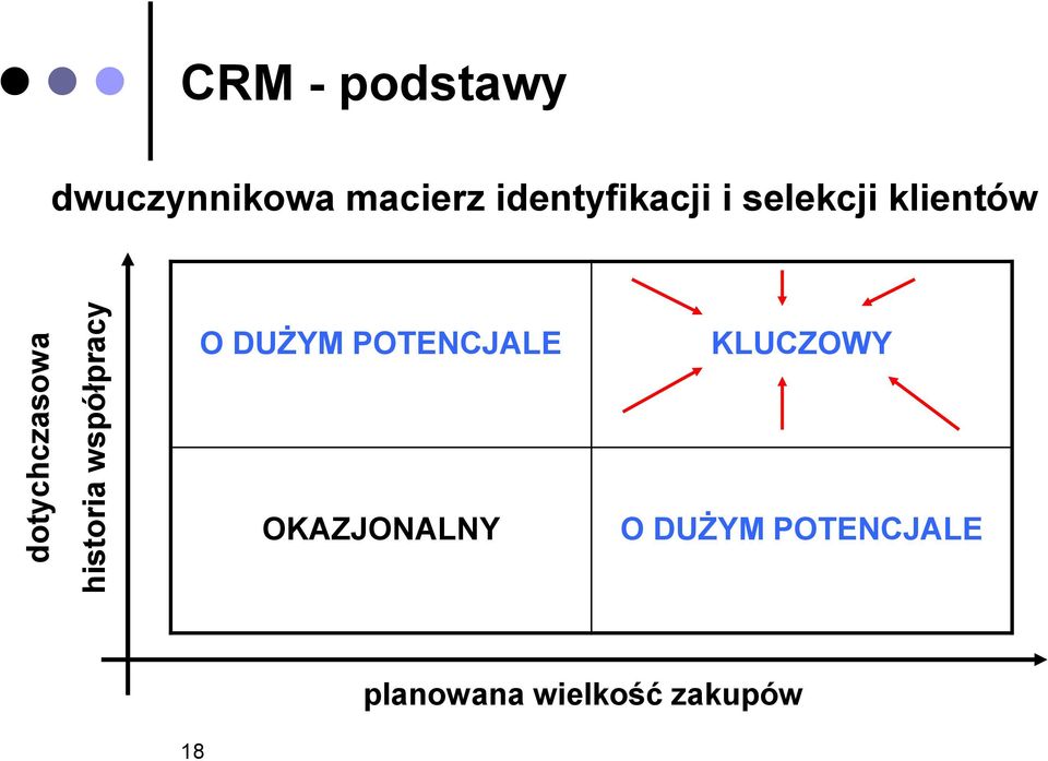 klientów O DUŻYM POTENCJALE KLUCZOWY OKAZJONALNY