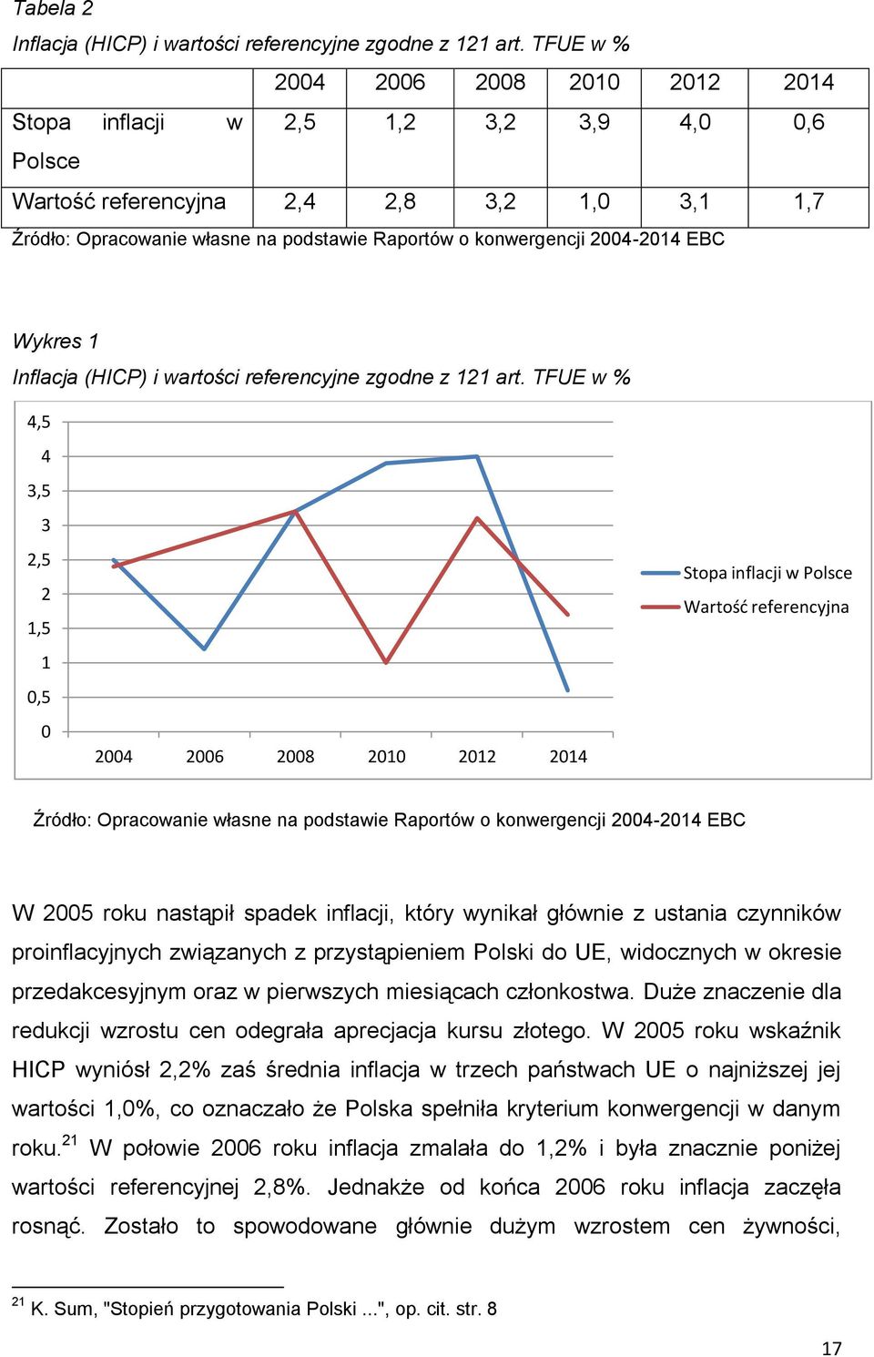 2004-2014 EBC Wykres 1 Inflacja (HICP) i wartości referencyjne zgodne z 121 art.