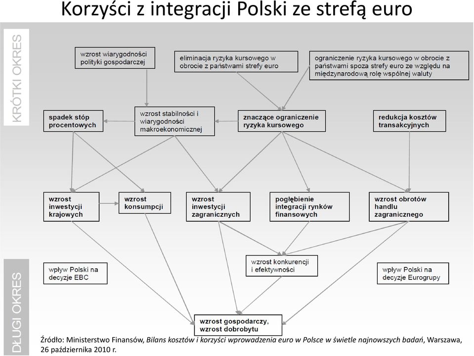 korzyści wprowadzenia euro w Polsce w świetle