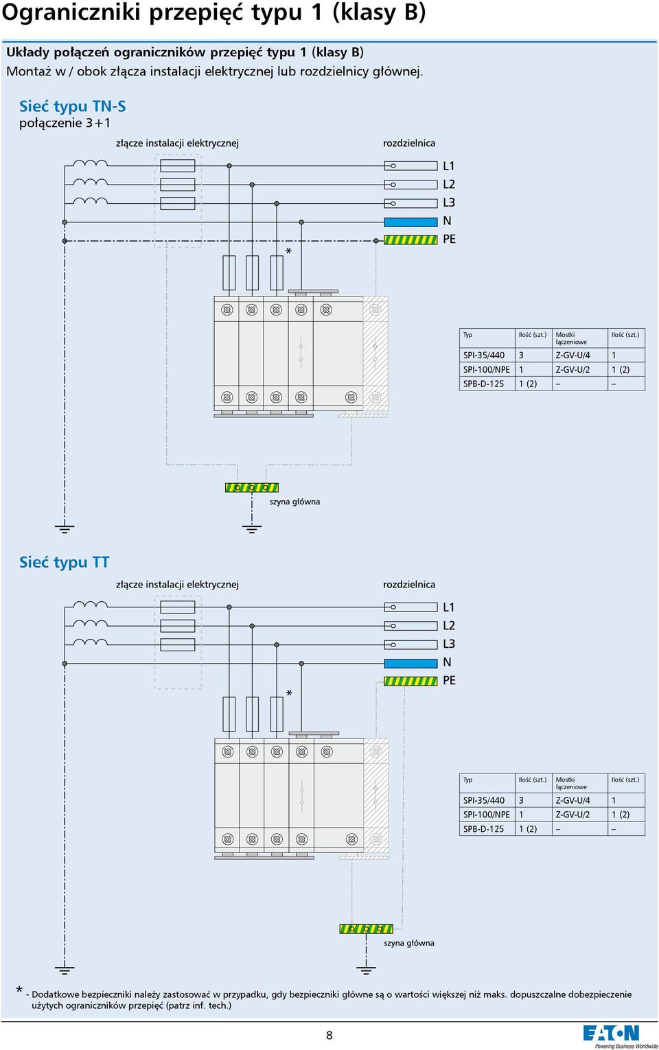 ) SPI-35/440 3 Z-GV-U/4 1 SPI-100/NPE 1 Z-GV-U/2 1 (2) SPB-D-125 1 (2) Sieć typu TT Typ Ilość (szt.) Mostki łączeniowe Ilość (szt.