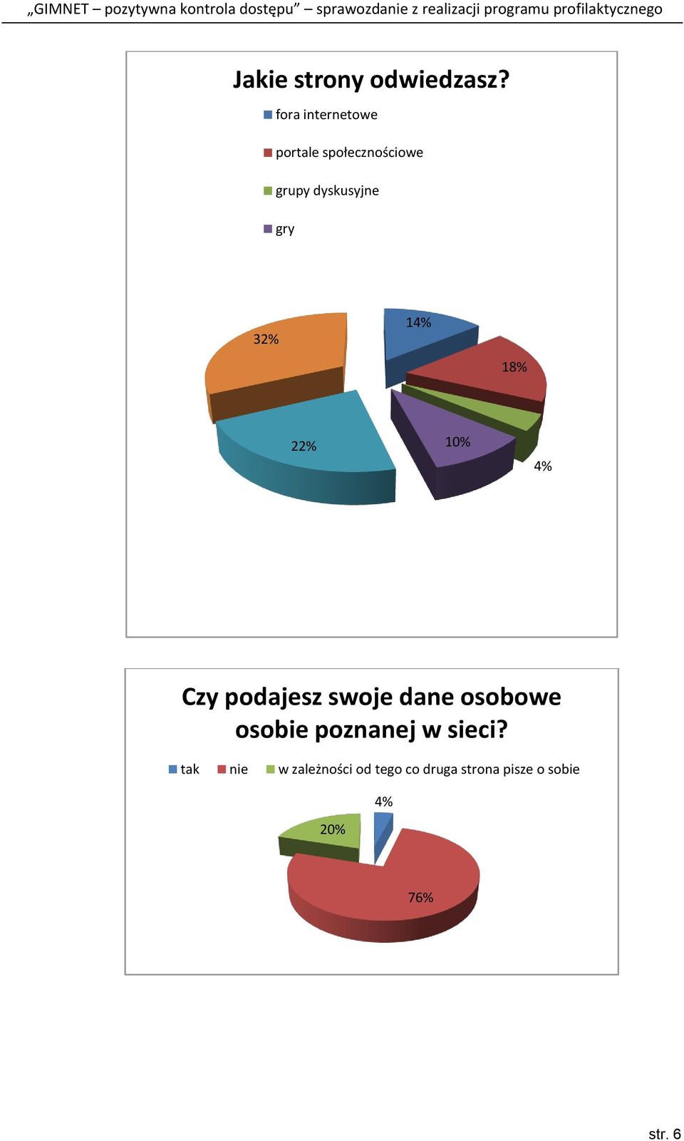 gry 32% 14% 18% 22% 10% 4% Czy podajesz swoje dane osobowe
